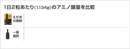 1日2粒あたり（1.134g）のアミノ酸量を比較